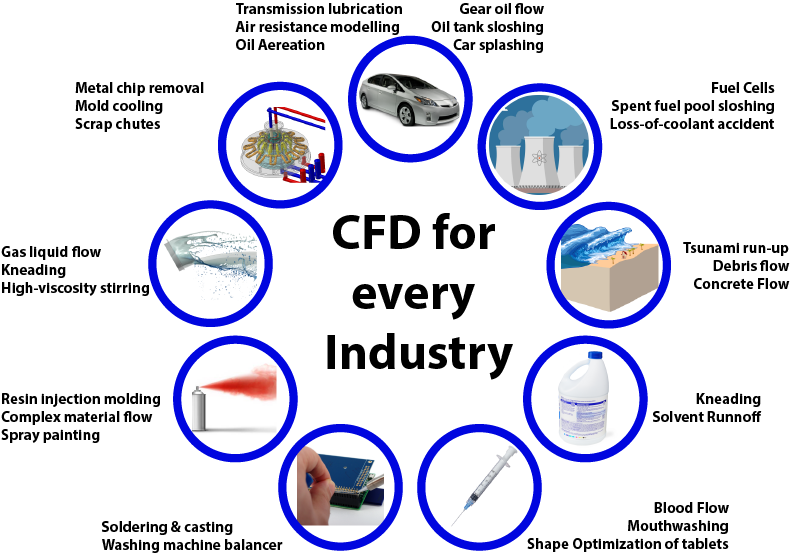 CFD for every industry
